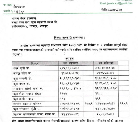 जनता साकोसको पौष मसान्तसम्मको वित्तीय विवरण सार्वजनिक