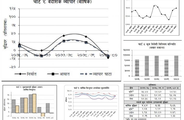 यस्तो देखियो समग्र मुलुकको आर्थिक सूचक