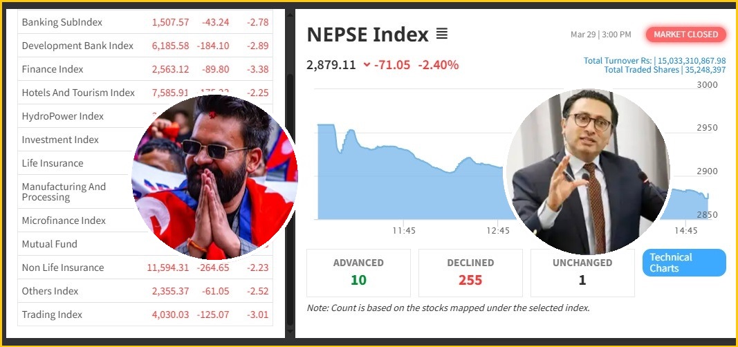 बालेन सरकारलाई पुँजी बजारको रातो कार्पेटः भारी गिरावटले डुबे लगानीकर्ता